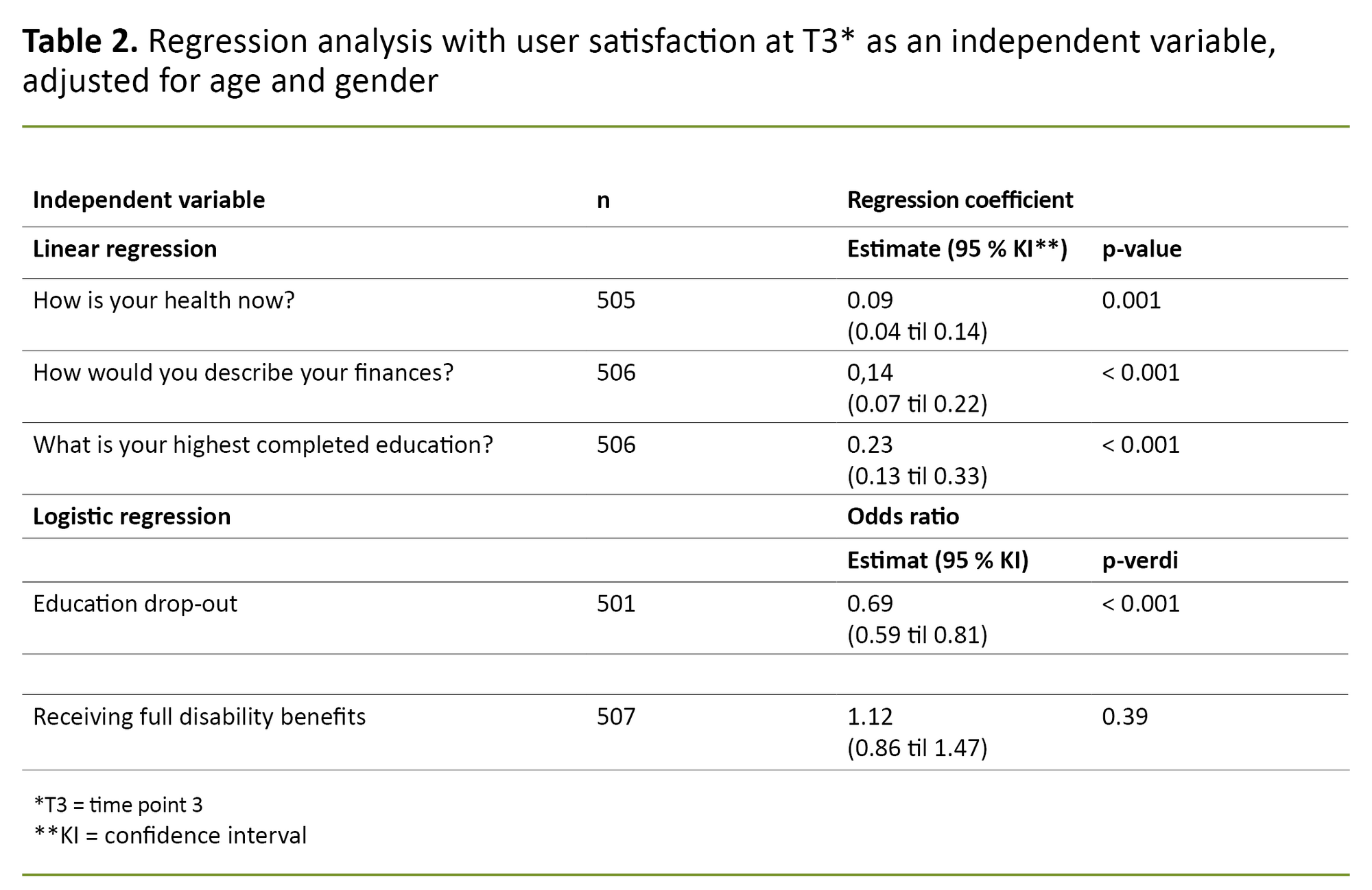 Table 2. Regression analysis with user satisfaction at T3* as an independent variable, adjusted for age and gender Table 2. Regression analysis with user satisfaction at T3* as an independent variable, adjusted for age and gender