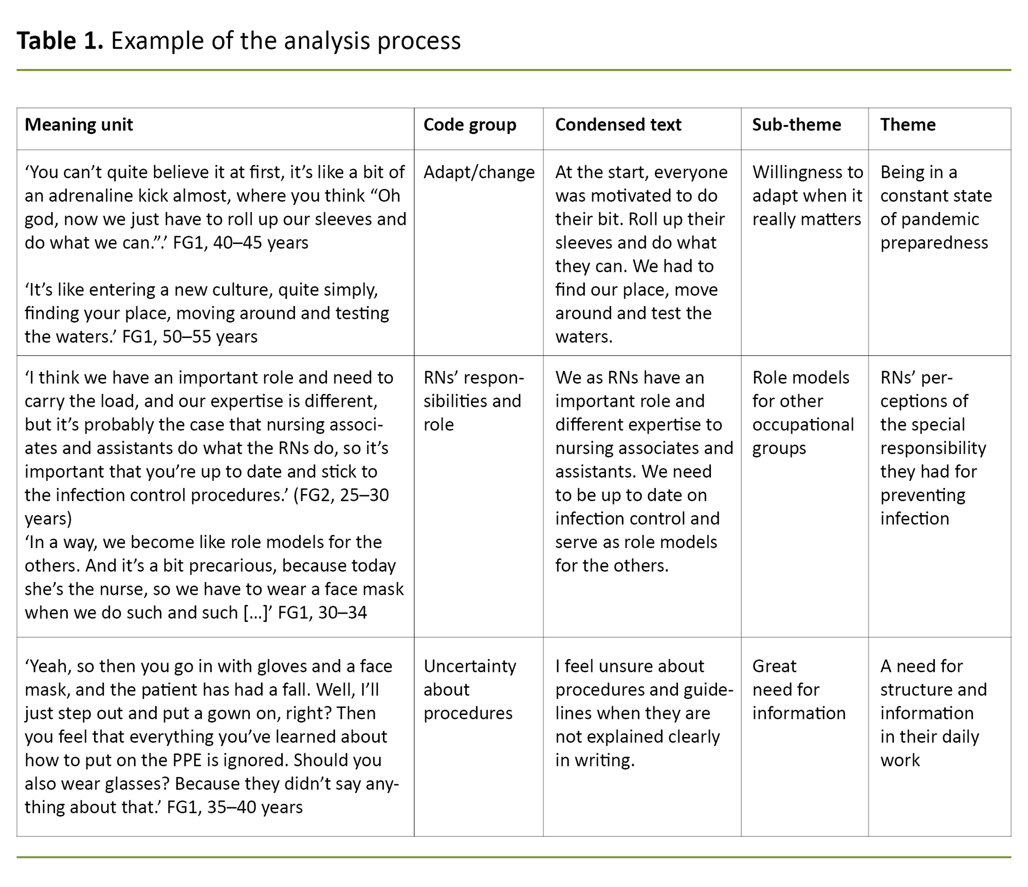 Table 1. Example of the analysis process Table 1. Example of the analysis process
