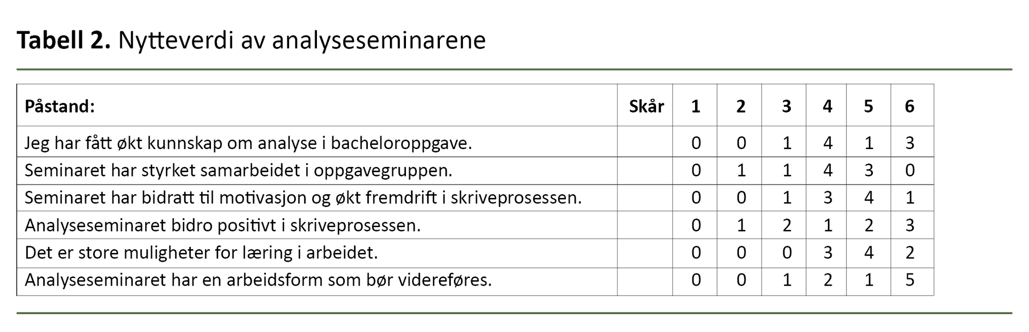 Tabell 2. Nytteverdi av analyseseminarene Tabell 2. Nytteverdi av analyseseminarene