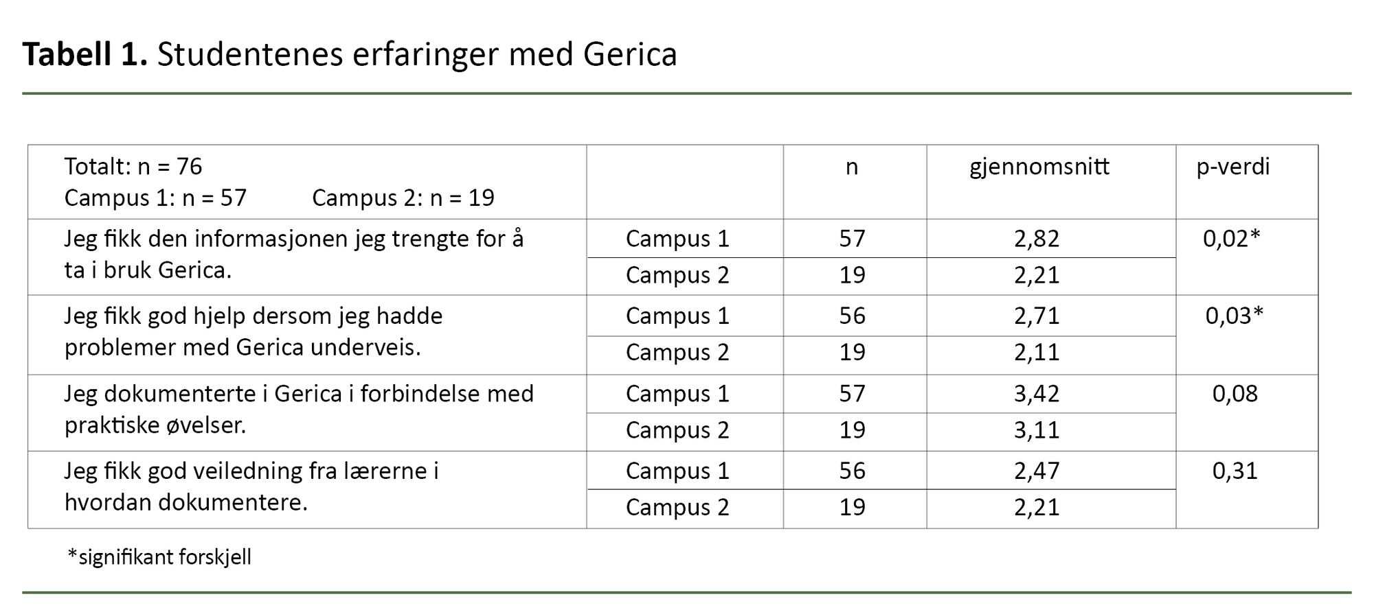 Tabell 1. Studentenes erfaringer med Gerica Tabell 1. Studentenes erfaringer med Gerica