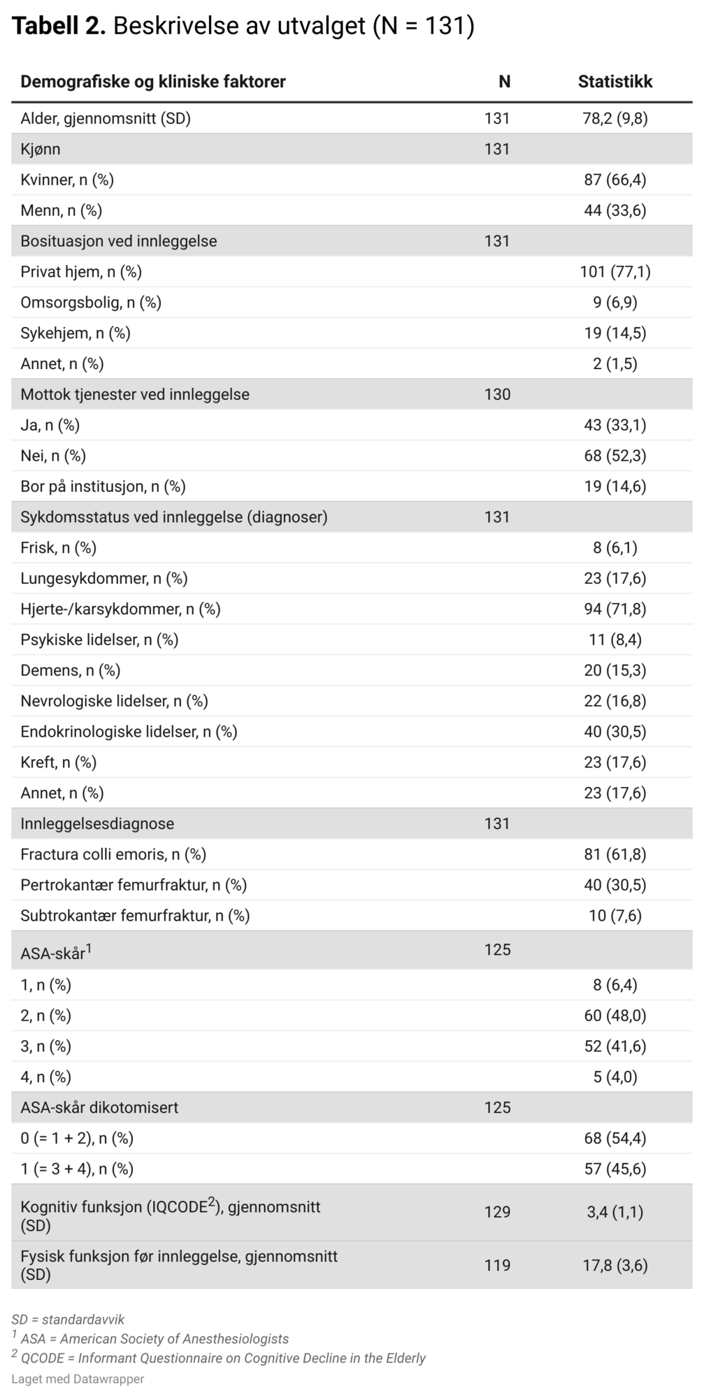Tabell 2. Beskrivelse av utvalget (N = 131) Tabell 2. Beskrivelse av utvalget (N = 131)