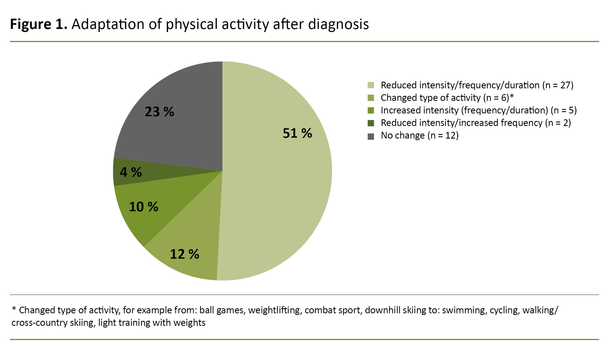 Figure 1. Adaptation of physical activity after diagnosis Figure 1. Adaptation of physical activity after diagnosis