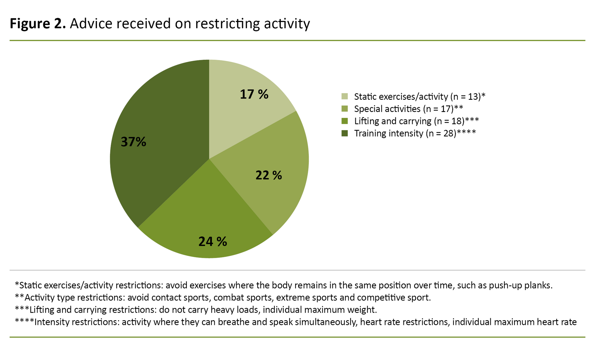 Figure 2. Advice received on restricting activity Figure 2. Advice received on restricting activity