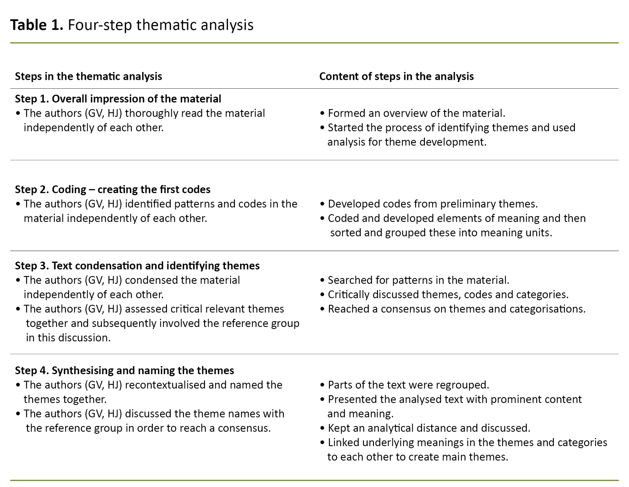 Table 1. Four-step thematic analysis Table 1. Four-step thematic analysis