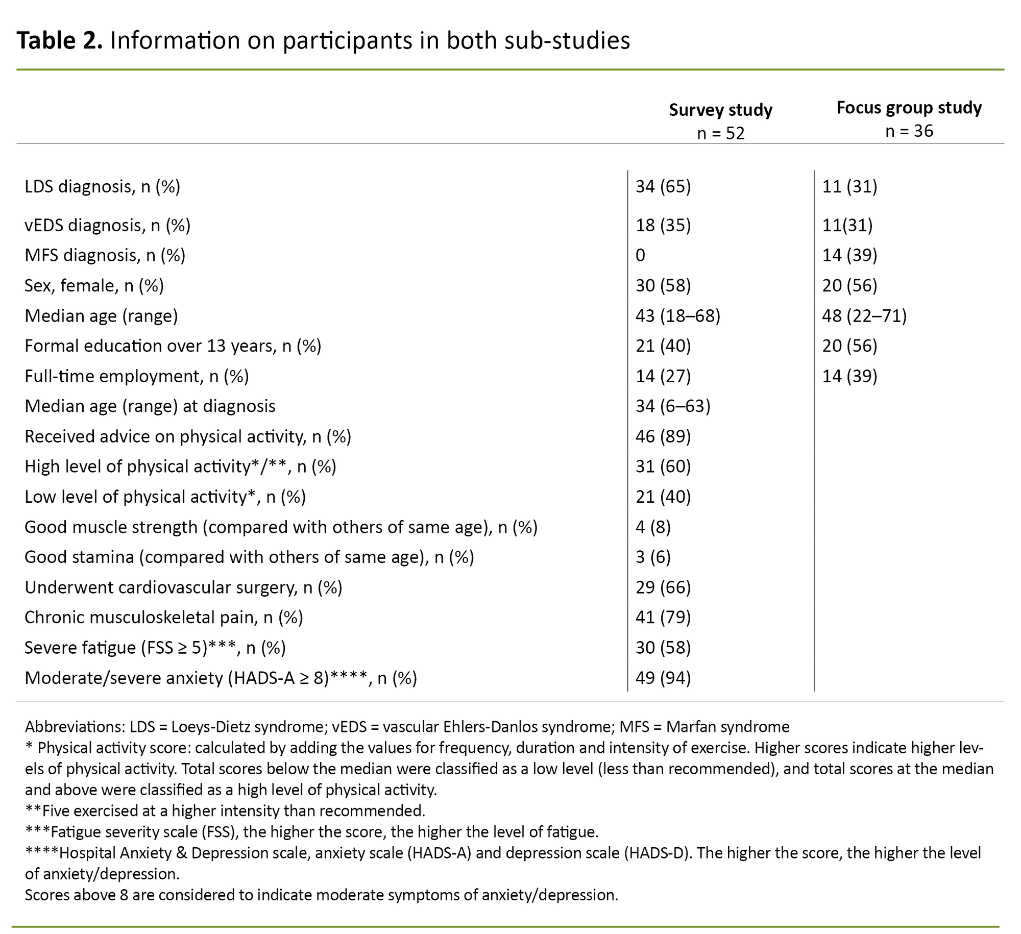Table 2. Information on participants in both sub-studies Table 2. Information on participants in both sub-studies