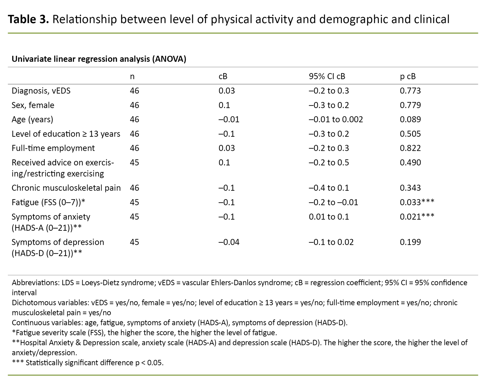 Table 3. Relationship between level of physical activity and demographic and clinical factors Table 3. Relationship between level of physical activity and demographic and clinical factors