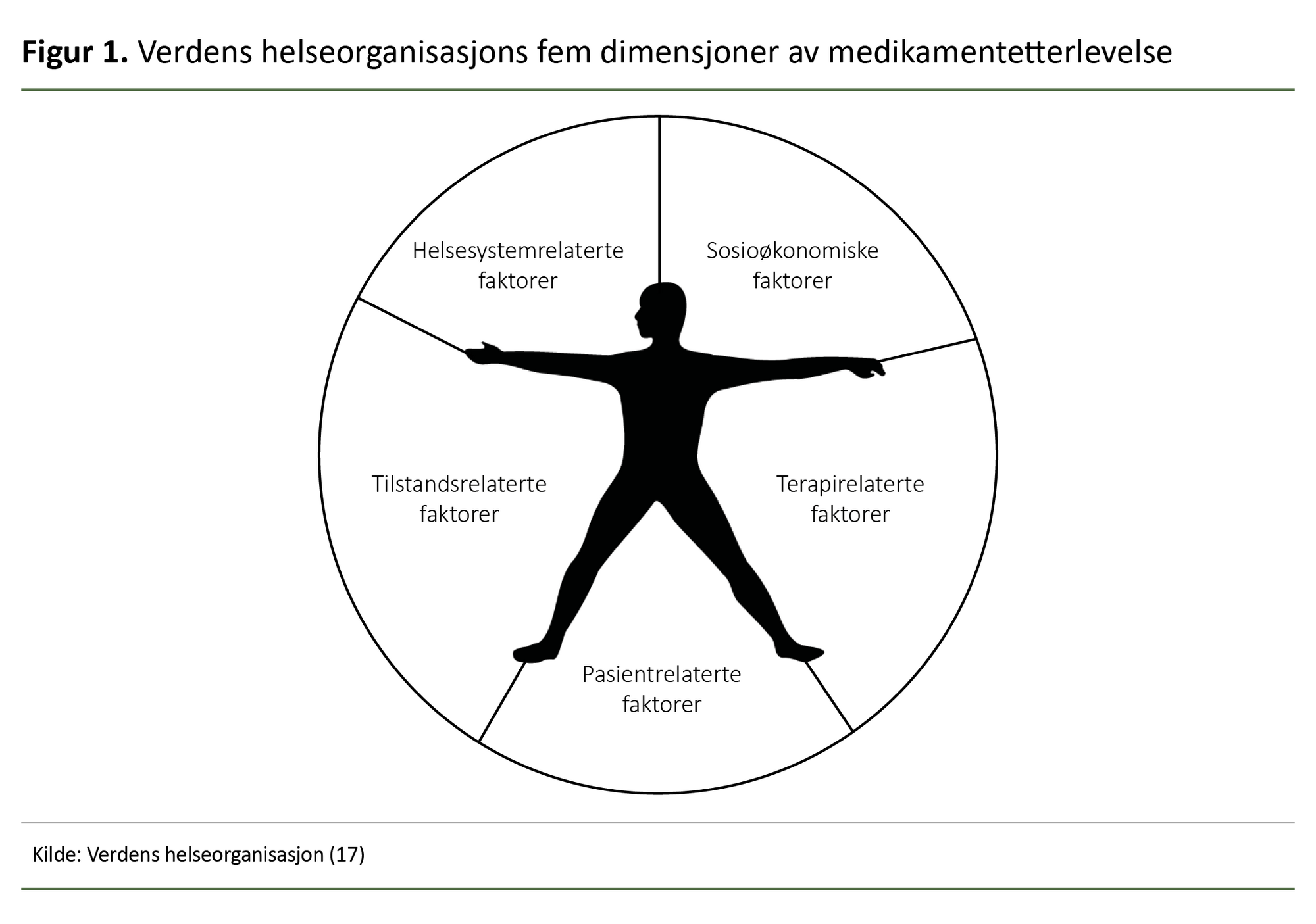 Figur 1. Verdens helseorganisasjons fem dimensjoner av medikamentetterlevelse Figur 1. Verdens helseorganisasjons fem dimensjoner av medikamentetterlevelse