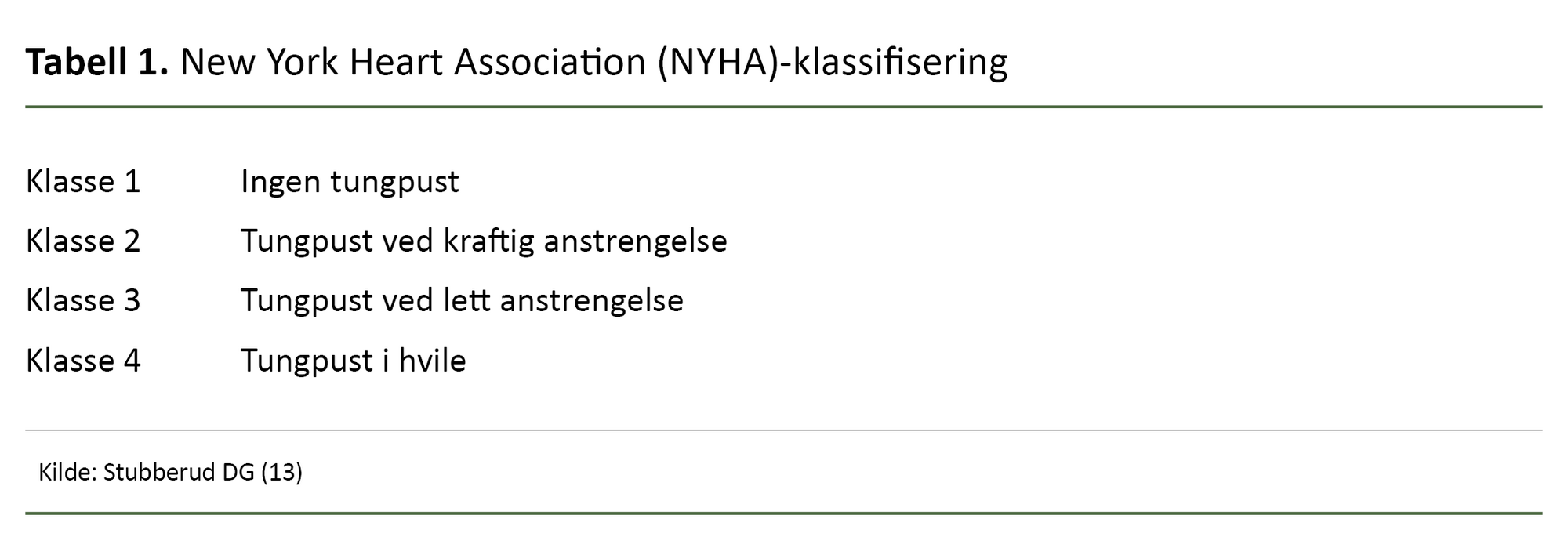 Tabell 1. New York Heart Association (NYHA)-klassifisering Tabell 1. New York Heart Association (NYHA)-klassifisering