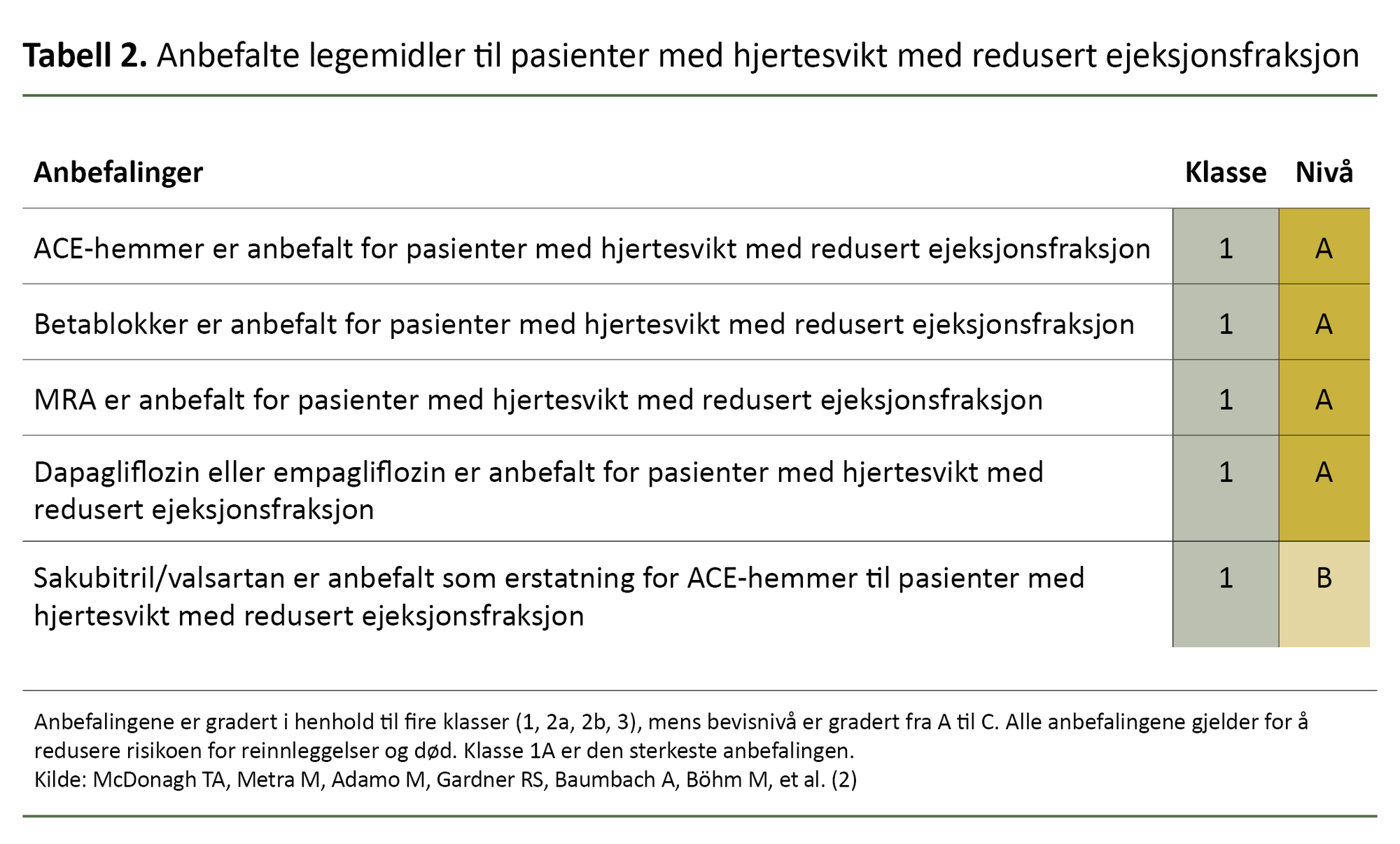Tabell 2. Anbefalte legemidler til pasienter med hjertesvikt med redusert ejeksjonsfraksjon Tabell 2. Anbefalte legemidler til pasienter med hjertesvikt med redusert ejeksjonsfraksjon