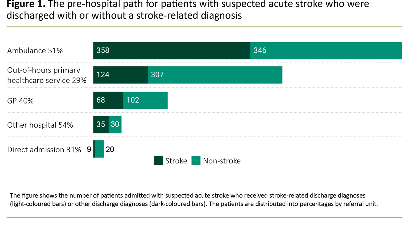 Figure 1.  The pre-hospital path for patients with suspected acute stroke who were discharged with or without a stroke-related diagnosis 