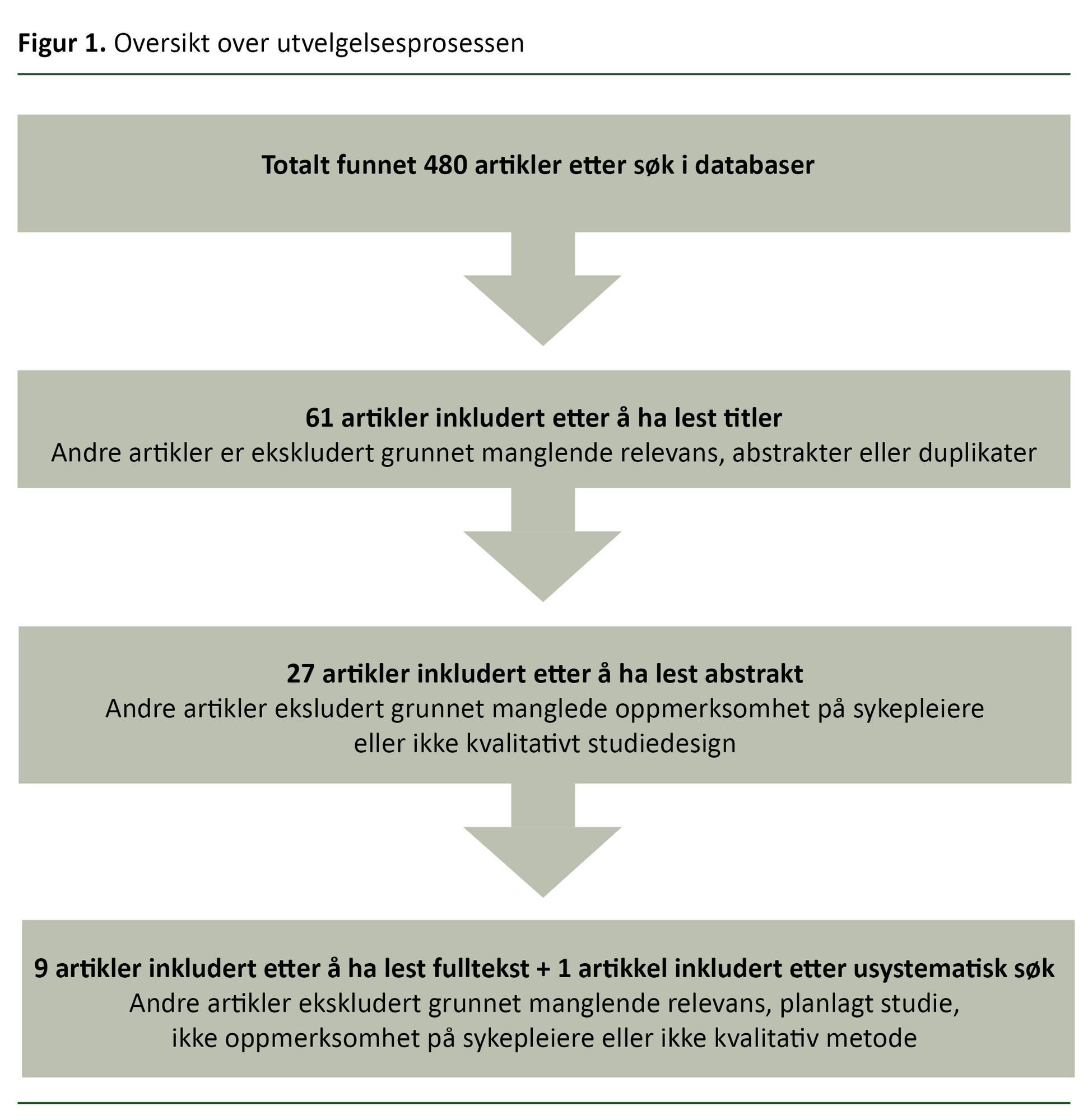 Figur 1. Oversikt over utvelgelsesprosessen Figur 1. Oversikt over utvelgelsesprosessen