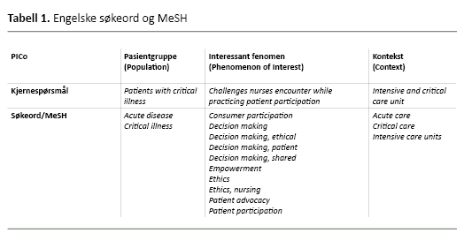 Tabell 1. Engelske søkeord og MeSH Tabell 1. Engelske søkeord og MeSH