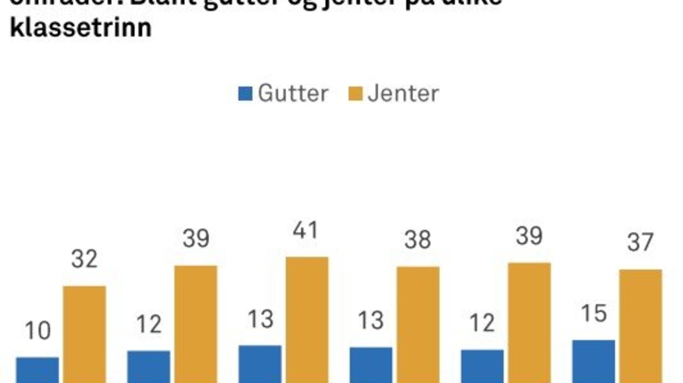 Graf fra Ungdata 2021 bildet viser graf fra Ungdata 2021