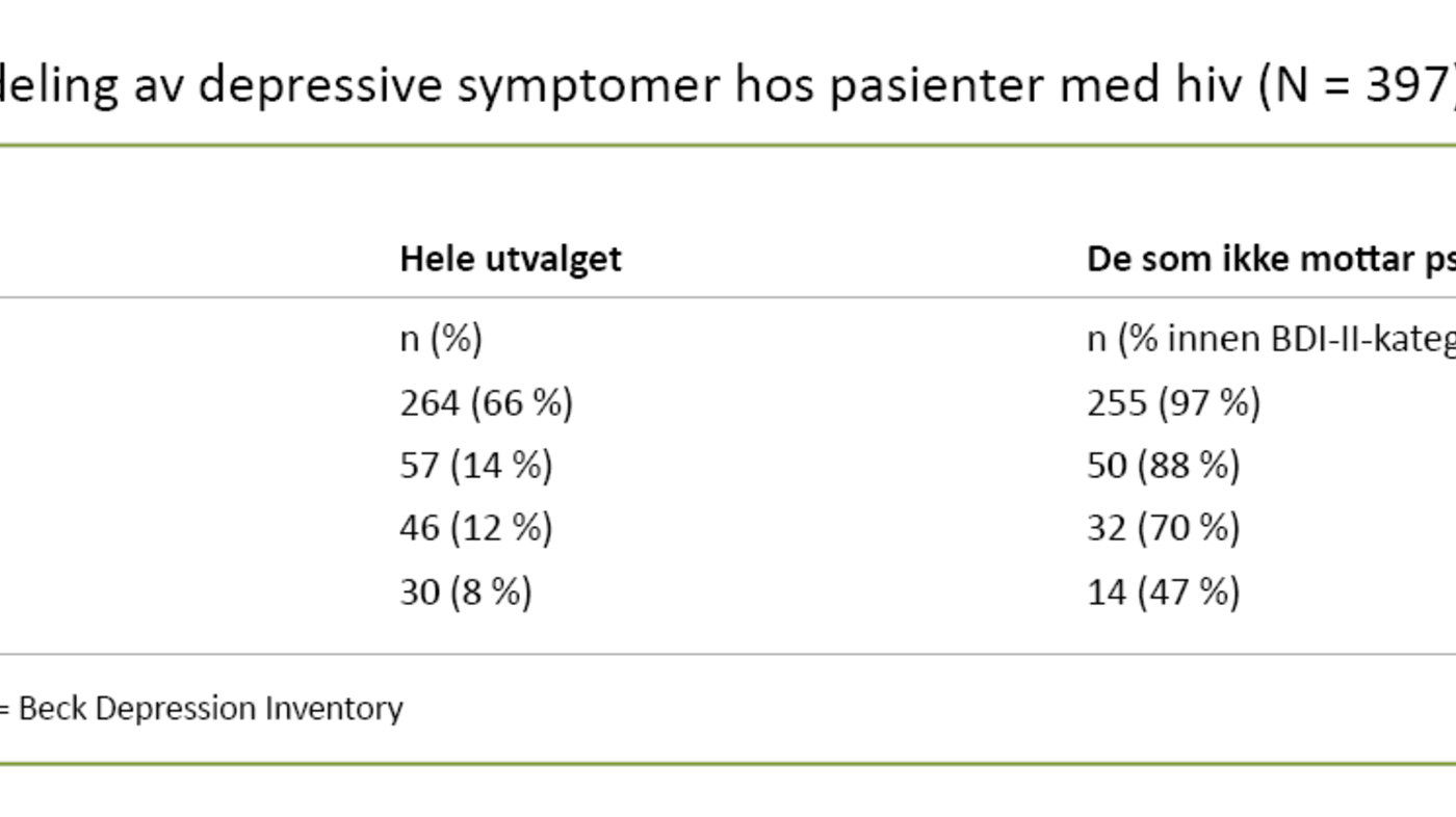 Tabell 2. Fordeling av depressive symptomer hos pasienter med hiv (N = 397)