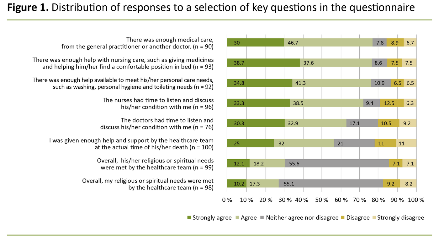 Figure 1. Distribution of responses to a selection of key questions in the questionnaire 