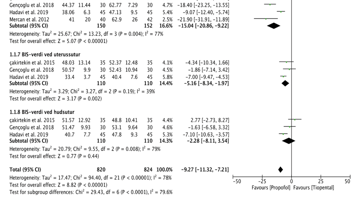 Figure 2. Meta-analysis of mean BIS value in induction with propofol versus thiopental.
