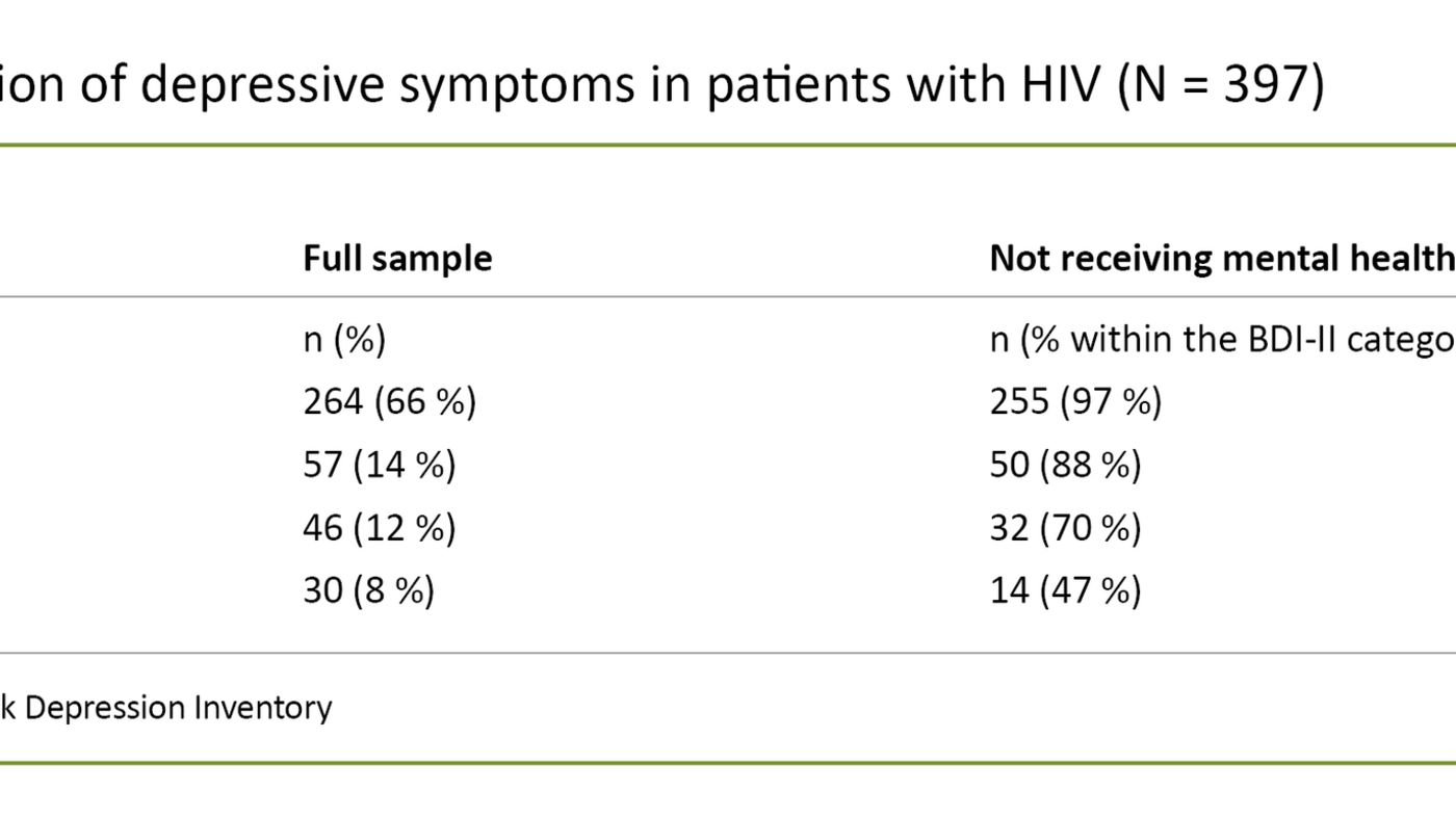 Table 2. Distribution of depressive symptoms in patients with HIV (N = 397)