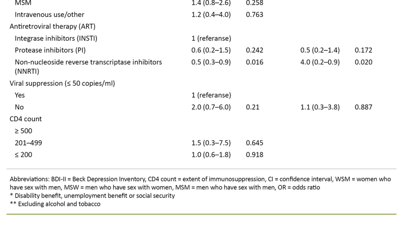 Table 3.  Risk factors for BDI-II scores > 14 shown in univariate and multivariate analyses