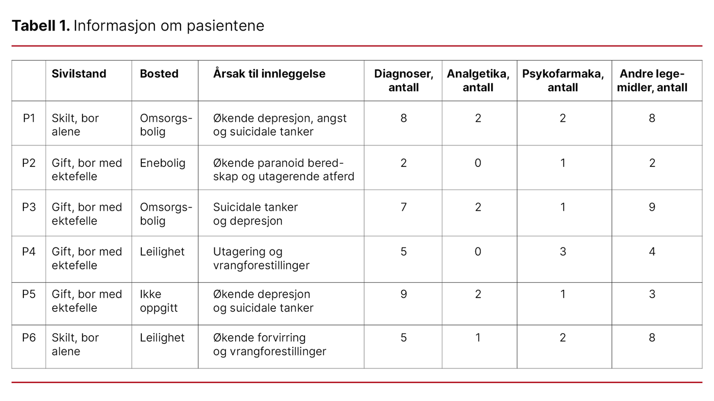 Tabell 1. Informasjon om pasientene