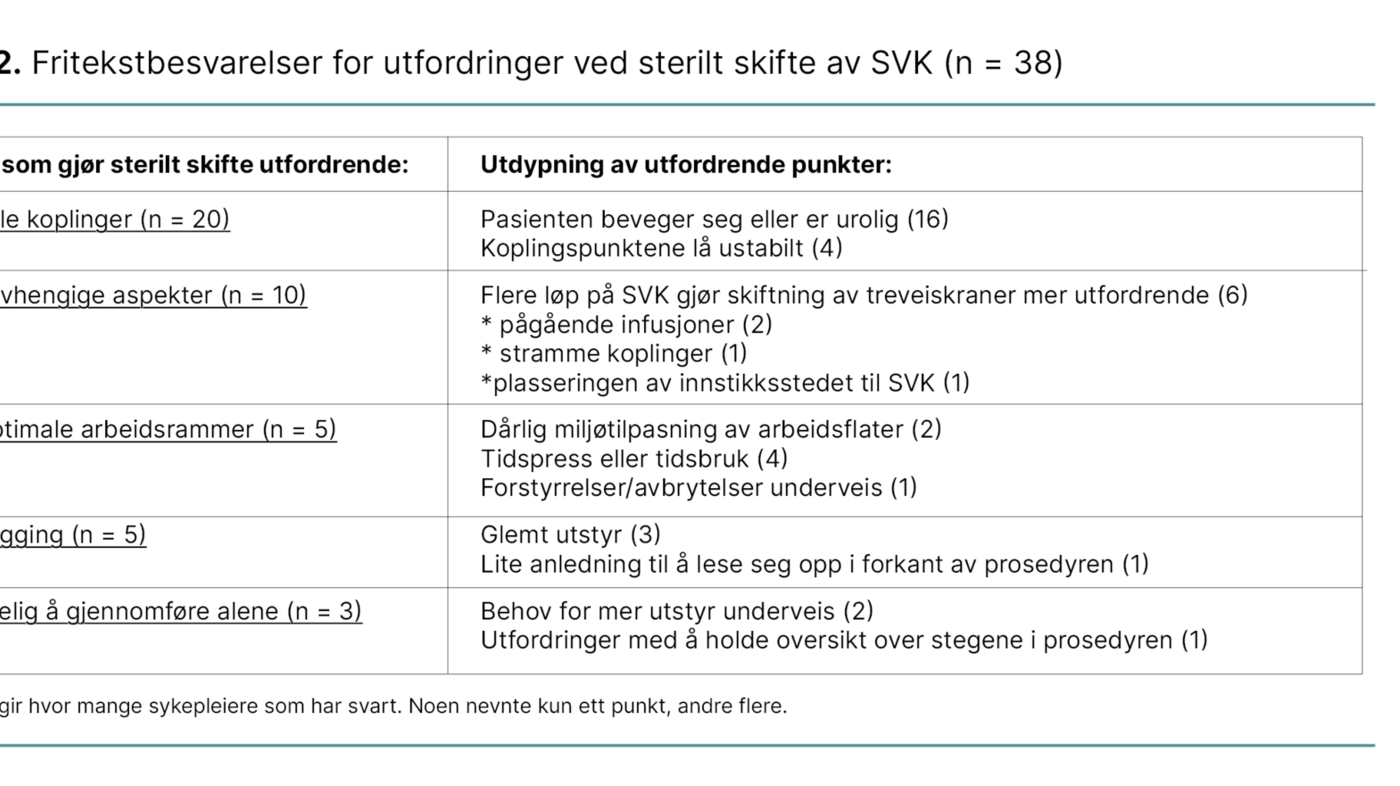 Tabell 2. Fritekstbesvarelser for utfordringer ved sterilt skifte av SVK (n = 38)