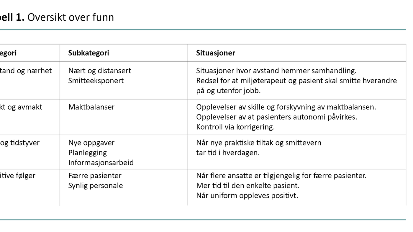 Tabell 1. Oversikt over funn