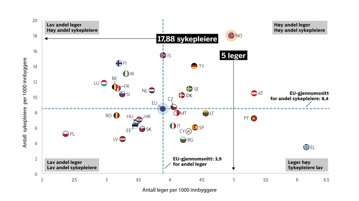 OECD-grafikk som viser andel sykepleiere og leger i Norge og andre EU-land