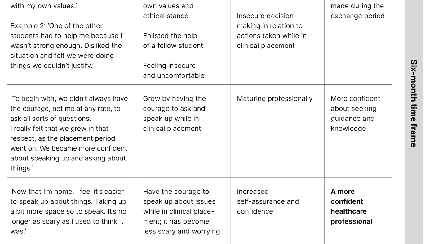 Table 1. Excerpt from the analytic process for the main theme of ‘A more confident healthcare professional’