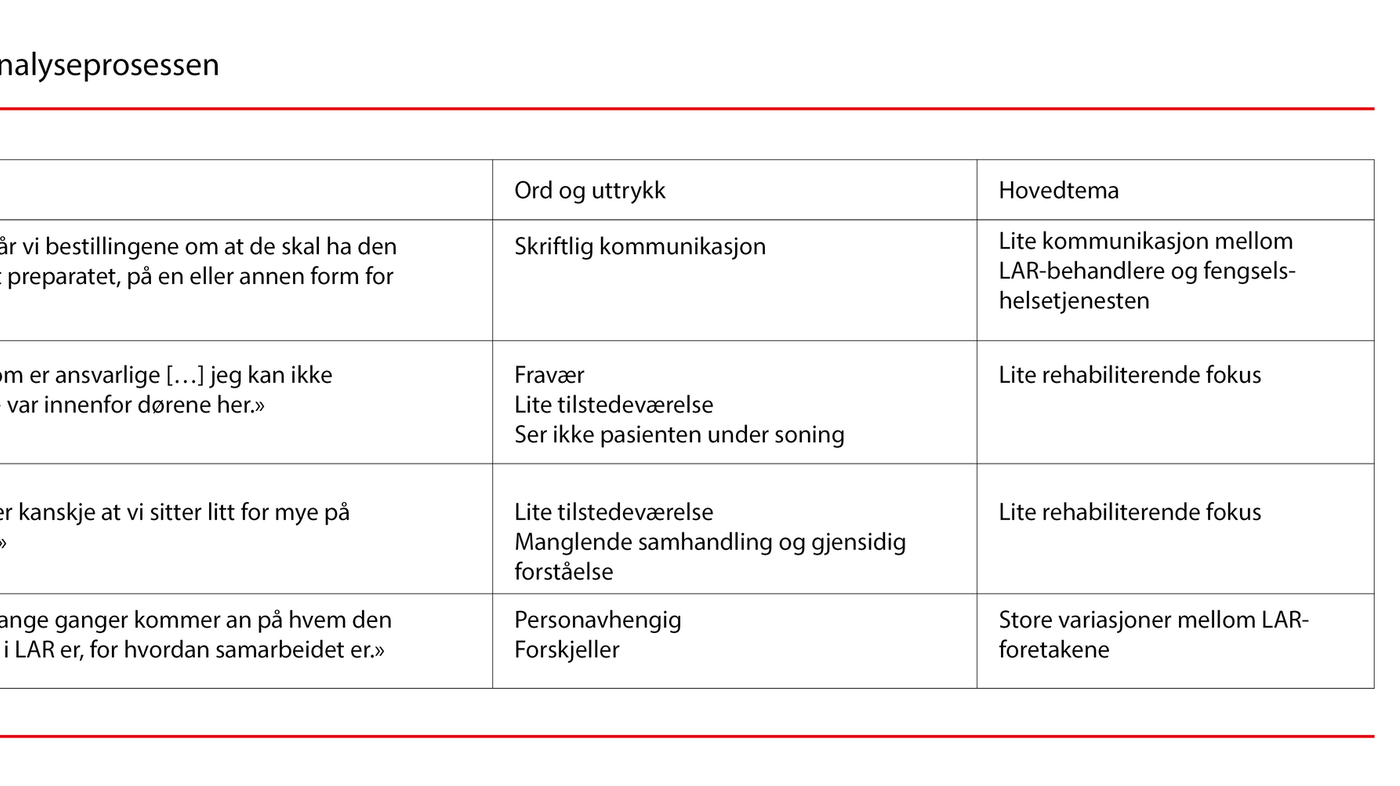 Tabell 1. Analyseprosessen Tabell 1. Analyseprosessen