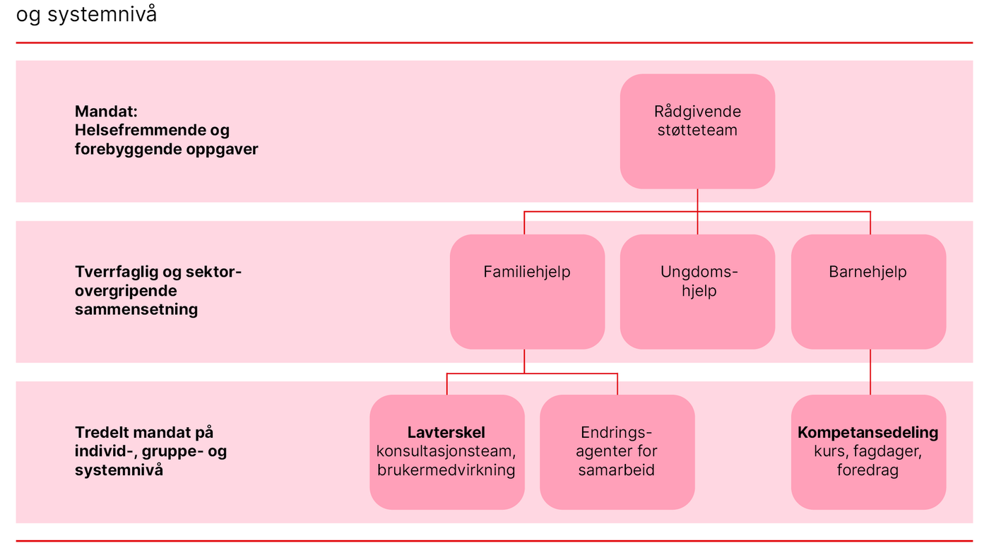 Figur 1. Tredelte tverrfaglige og sektorovergripende helsetjenester på individ-, gruppe- og systemnivå Figur 1. Tredelte tverrfaglige og sektorovergripende helsetjenester på individ-, gruppe- og systemnivå