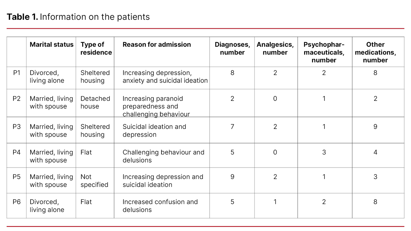  Table 1. Information on the patients