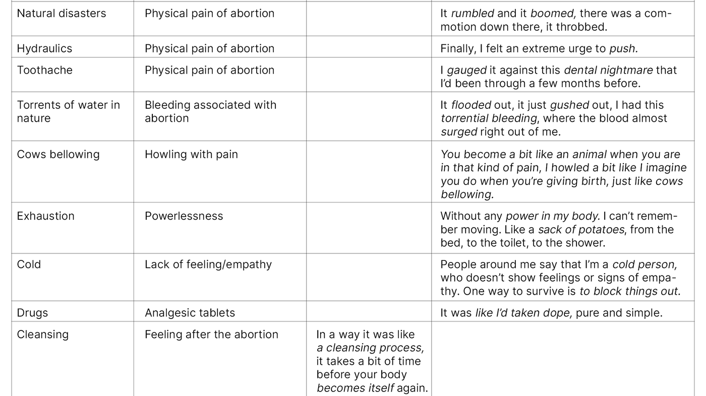 Table 3. Metaphors about the actual abortion process 
