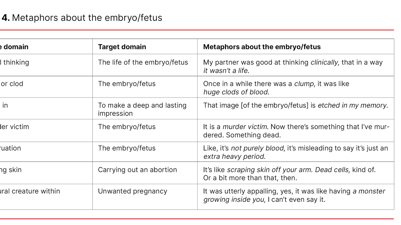     Table 4. Metaphors about the embryo/fetus
