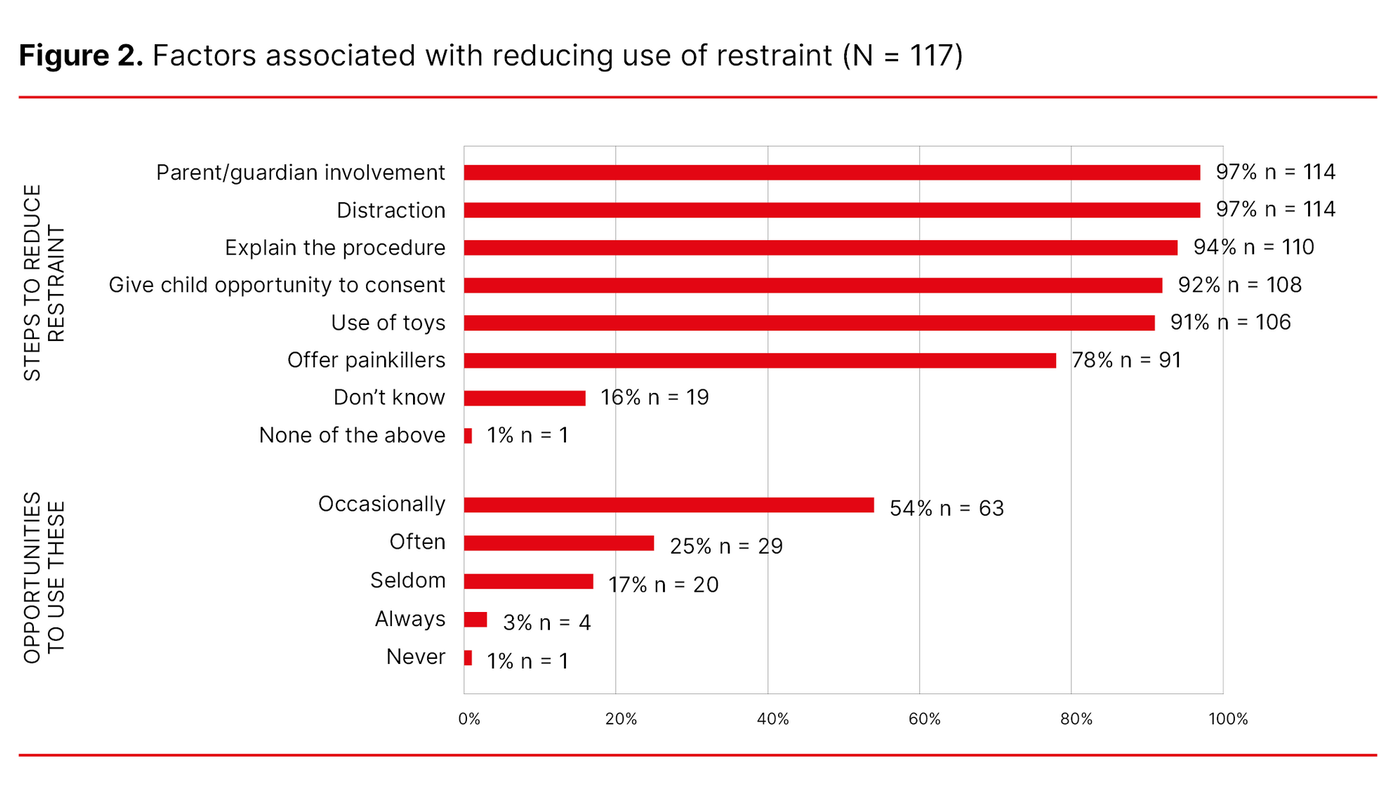 Figure 2. Factors associated with reducing use of restraint (N = 117)