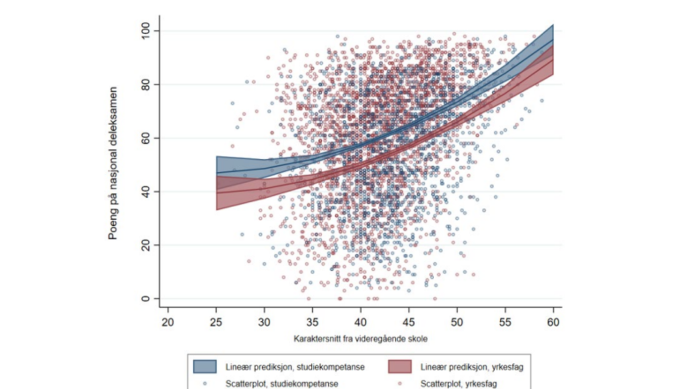 Tabellen viser predikert poengsum på AFB-eksamen etter karaktersnitt fra videregående skole for studenter med henholdsvis yrkesfag og studiekompetanse fra videregående skole