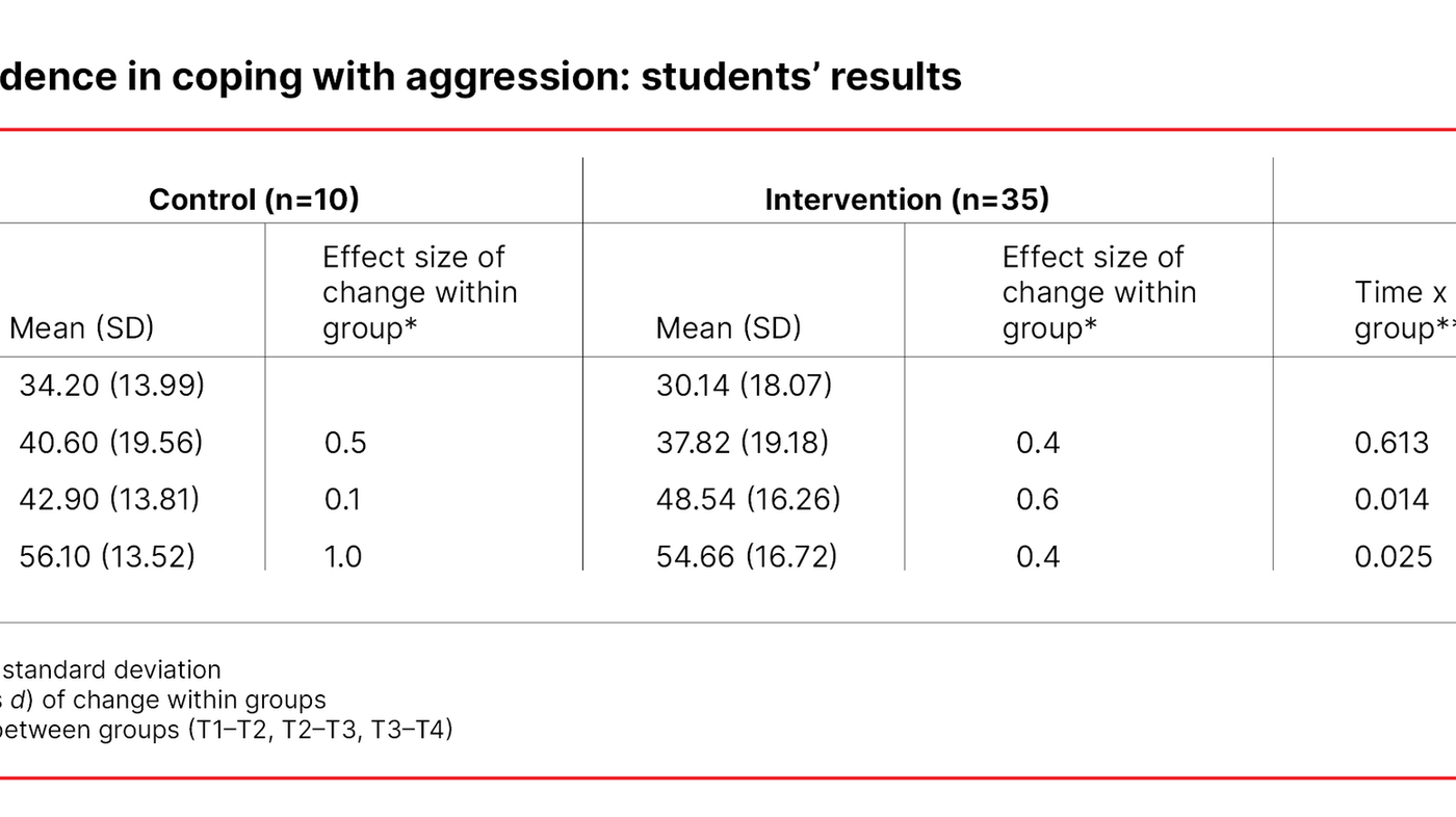 Table 3. Confidence in coping with aggression: students’ results 	 	 