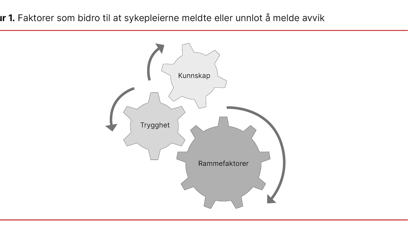 Figur 1. Faktorer som bidro til at sykepleiere meldte eller unnlot å melde avvik Figur 1. Faktorer som bidro til at sykepleiere meldte eller unnlot å melde avvik