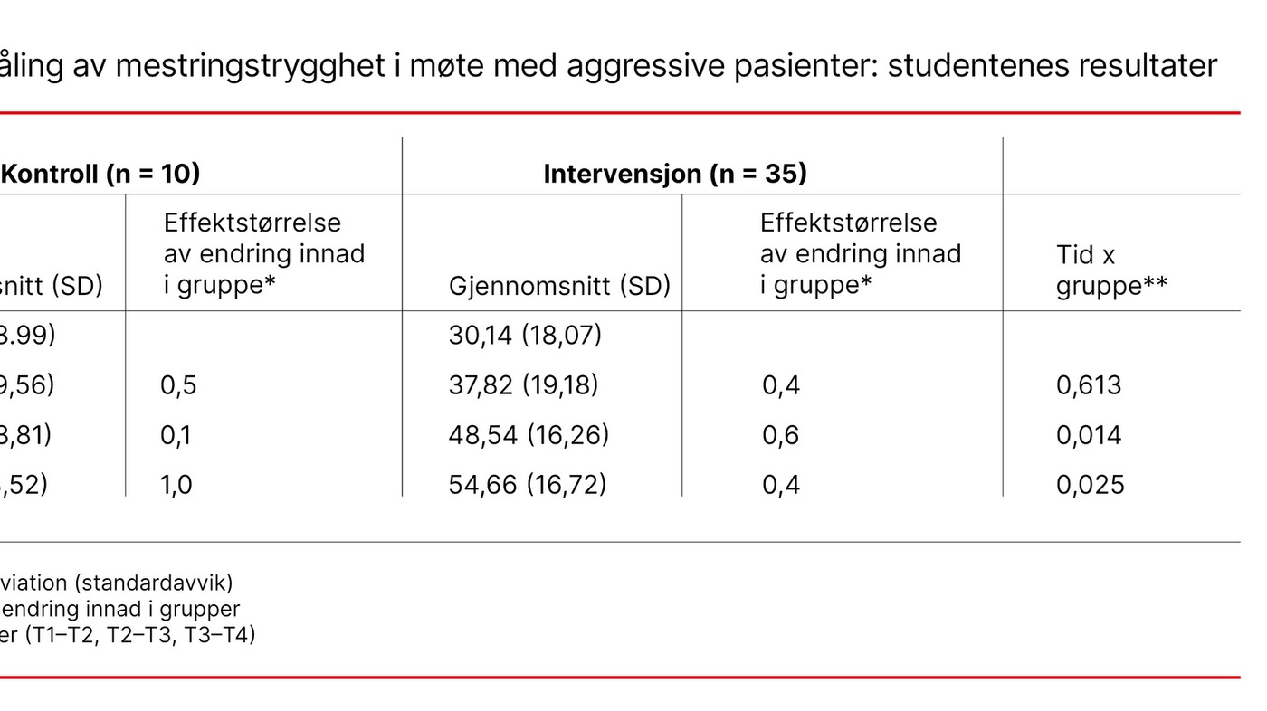Tabell 3. Verktøy for måling av mestringstrygghet i møte med aggressive pasienter: studentenes resultater 