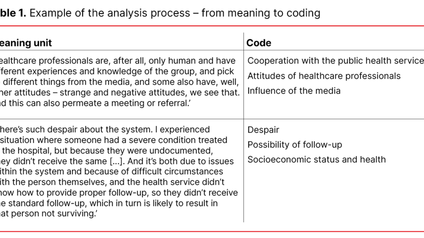 Table 1. Example of the analysis process – from meaning to coding