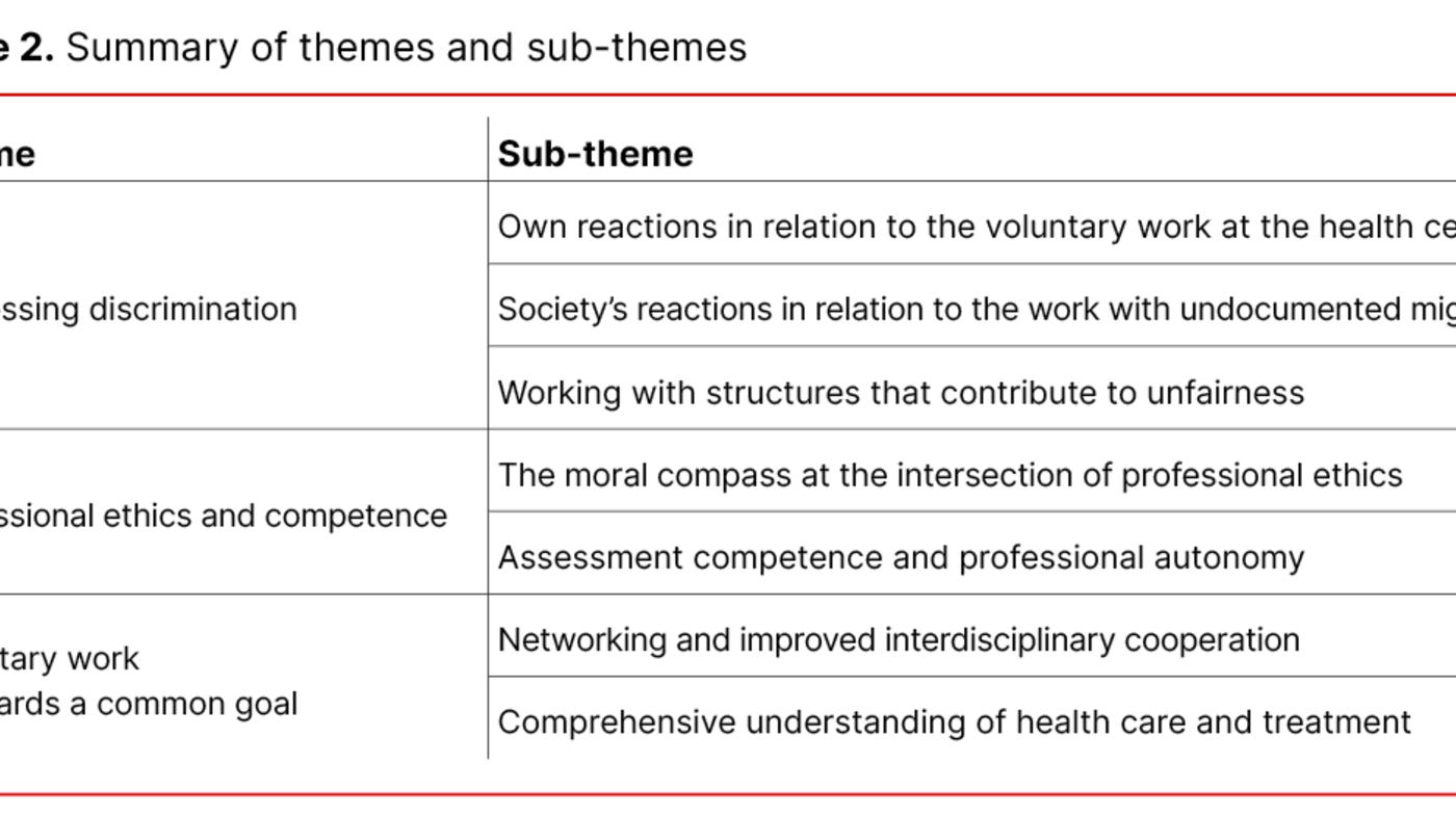 Table 2. Summary of themes and sub-themes