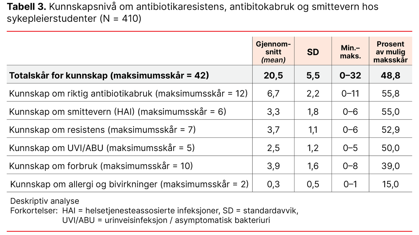 Tabell 3. Kunnskapsnivå om antibiotikaresistens, antibitokabruk og smittevern hos sykepleierstudenter (N = 410) 