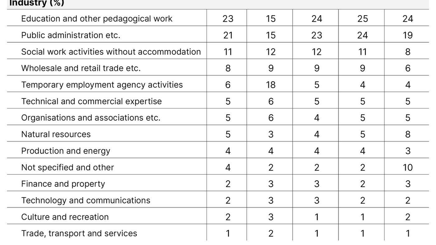 Table 2. Proportion of nurses outside the health service by occupation, industry and age (n = 19 064)