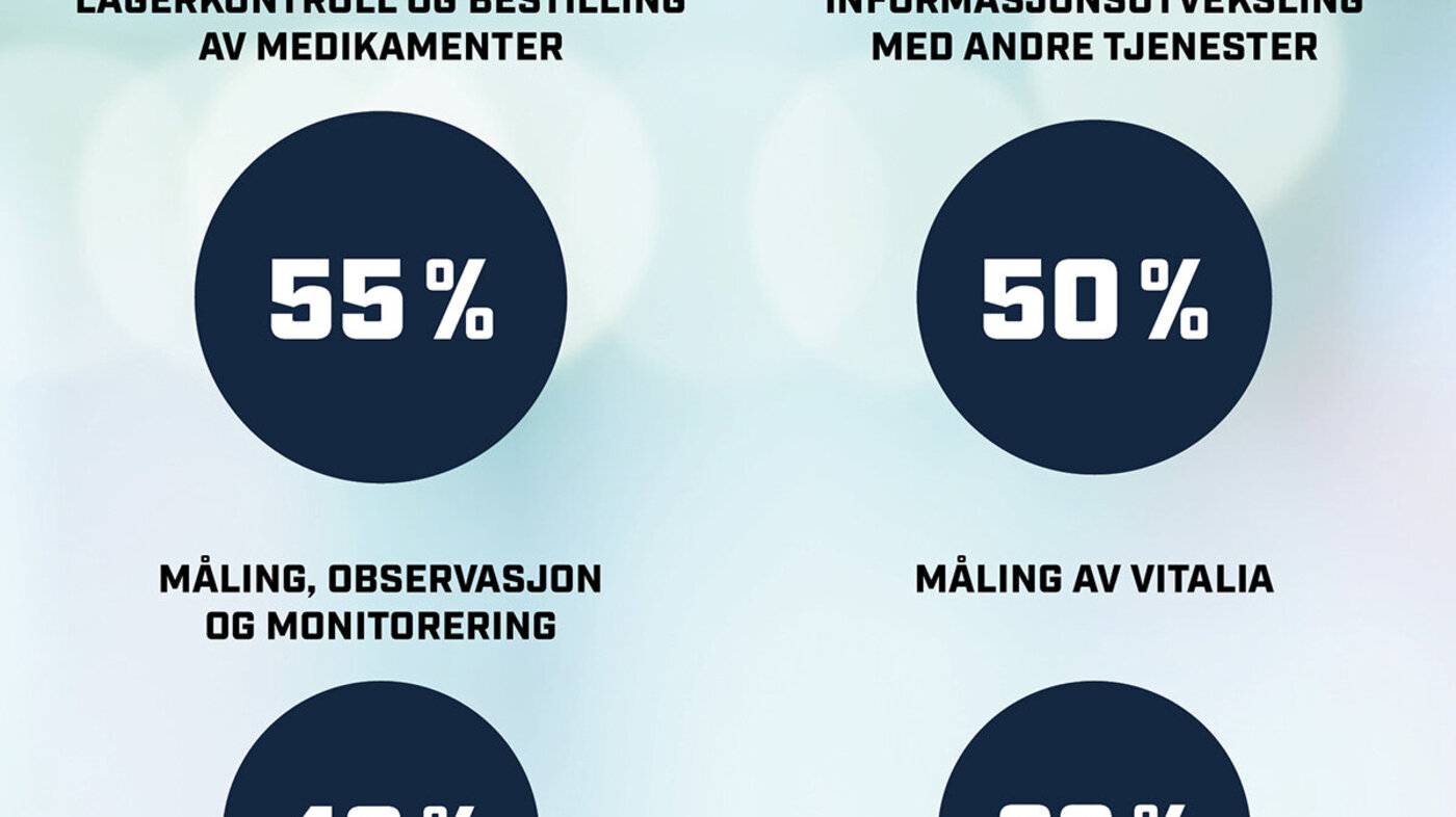 Grafikk av hvilke sykepleieoppgaver teknologien kan avlaste. Bildet viser grafikk av hvilke sykepleieoppgaver teknologien kan avlaste.