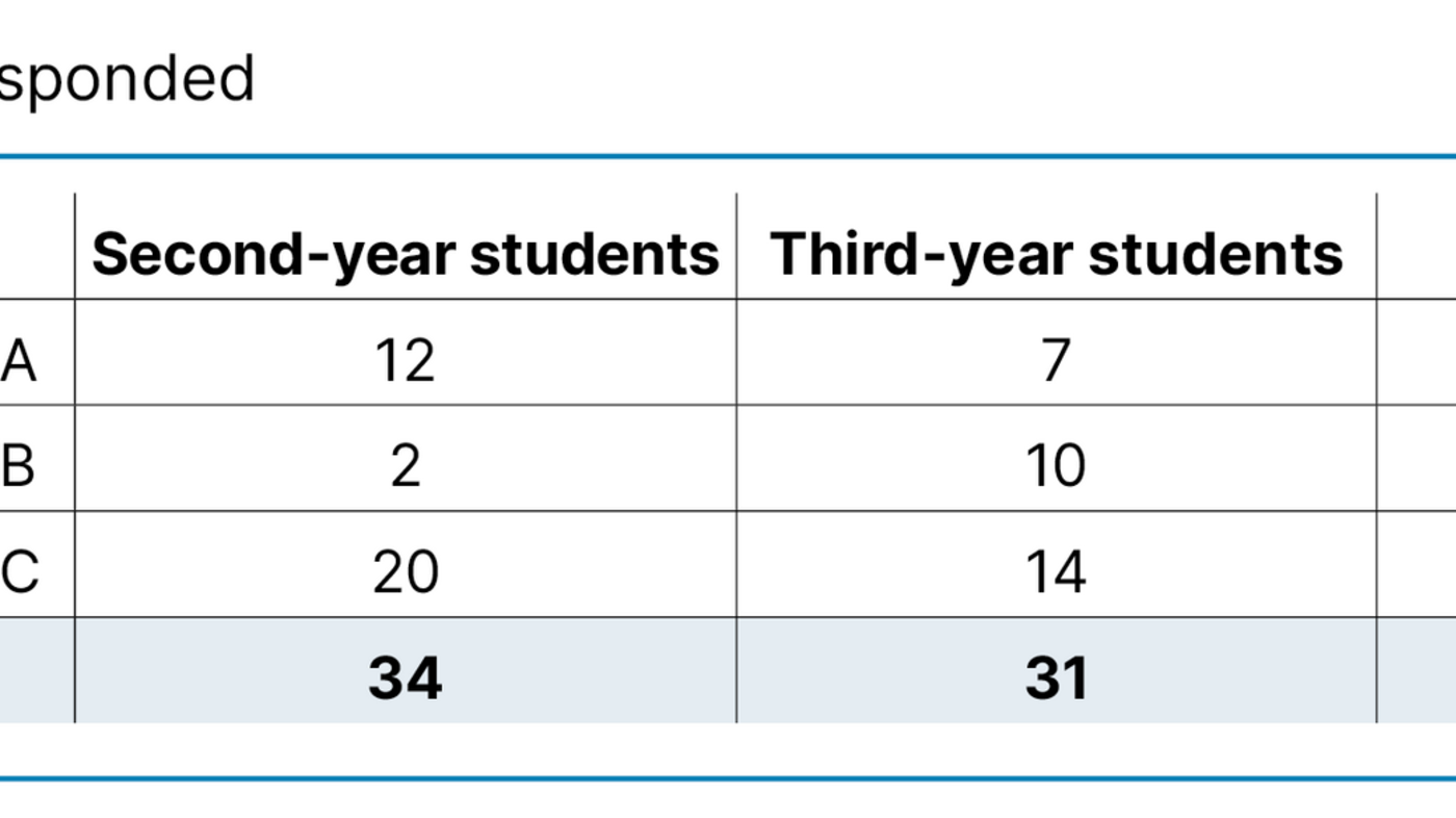 Table 1. Students who responded Table 1. Students who responded