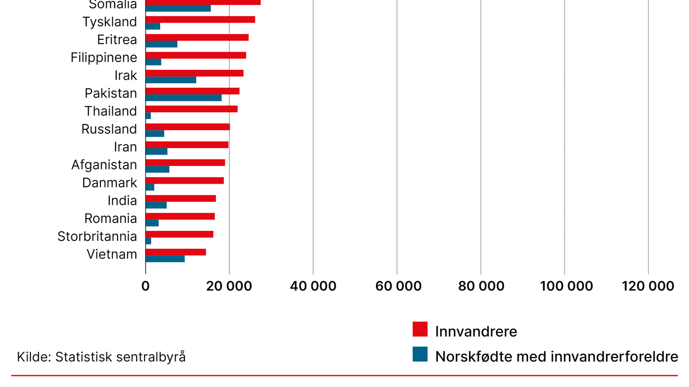 Figur 1. Landbakgrunn for innvandrere og norskfødte med innvandrerforeldre Figur 1. Landbakgrunn for innvandrere og norskfødte med innvandrerforeldre