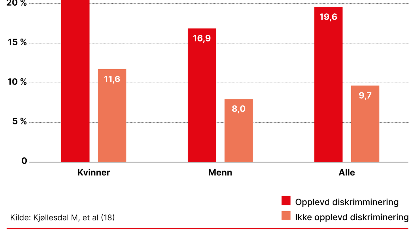 Figur 3. Psykiske plager og diskriminering Figur 3. Psykiske plager og diskriminering