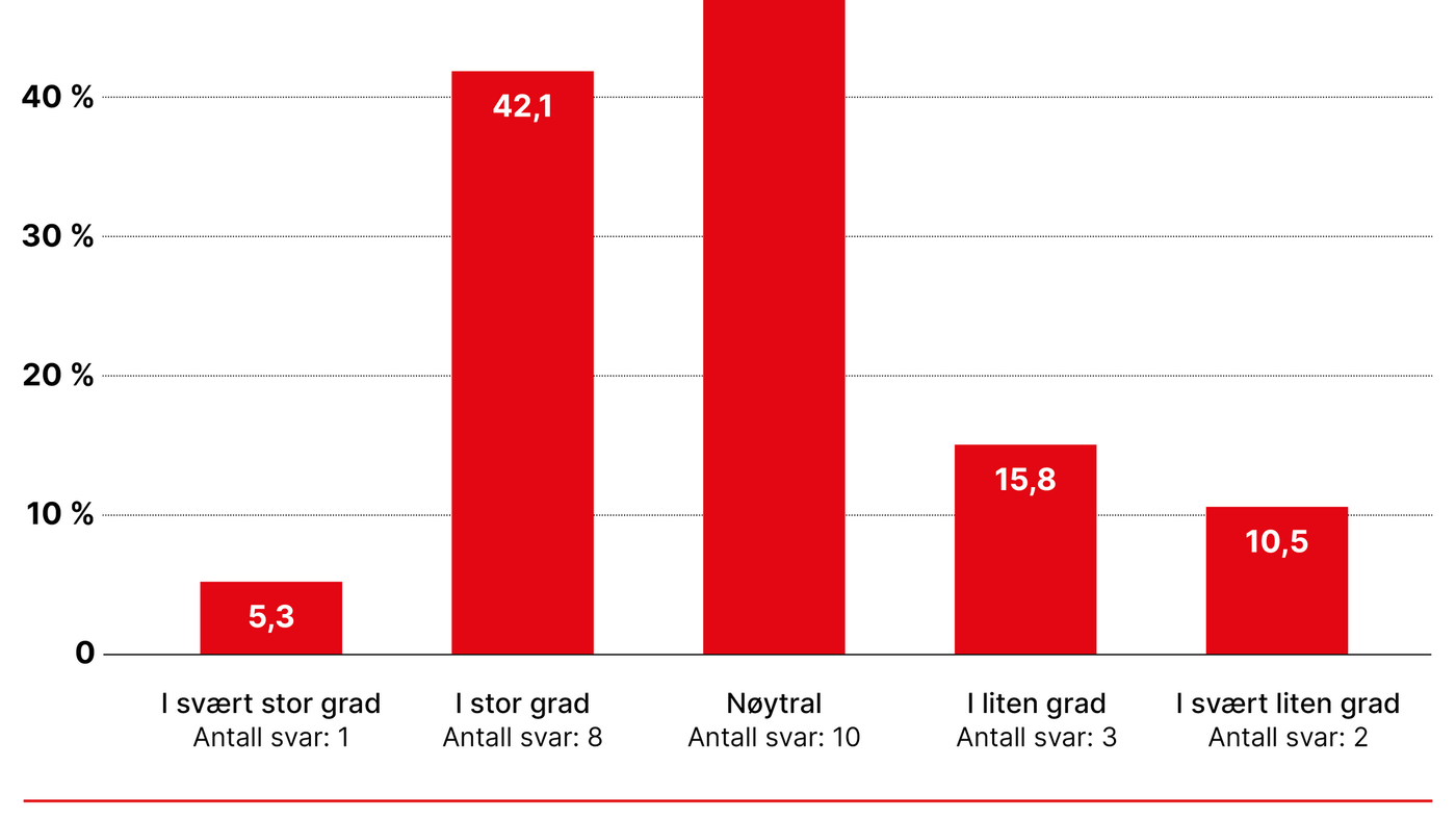 Figur 2. Studentenes syn på simuleringer og nytteverdi i etterkant Figur 2. Studentenes syn på simuleringer og nytteverdi i etterkant