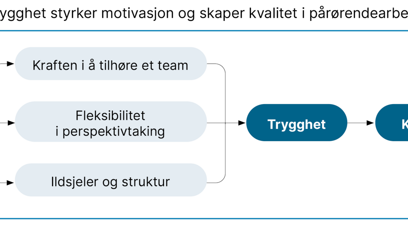 Figur 1. Hvordan trygghet styrker motivasjon og skaper kvalitet i pårørendearbeidet Figur 1. Hvordan trygghet styrker motivasjon og skaper kvalitet i pårørendearbeidet