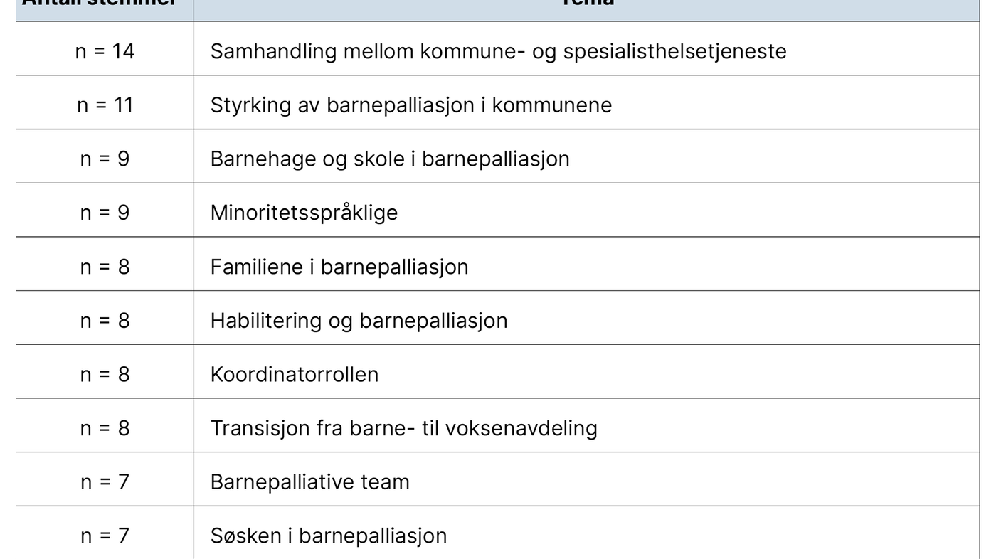 Tabell 2. Topp ti etter første avstemming Tabell 2. Topp ti etter første avstemming