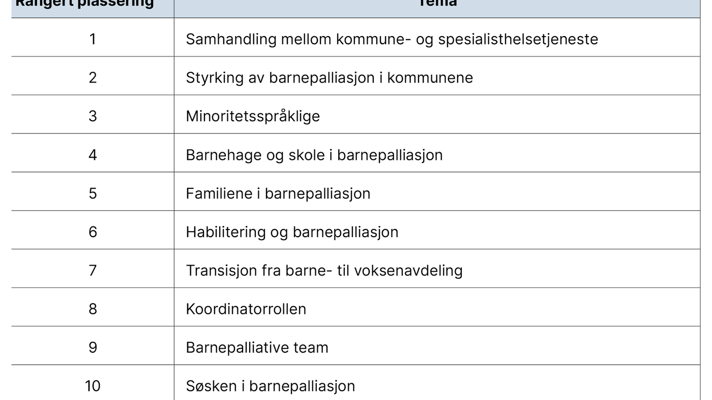 Tabell 3. Rangert liste over topp ti forskningsbehov Tabell 3. Rangert liste over topp ti forskningsbehov