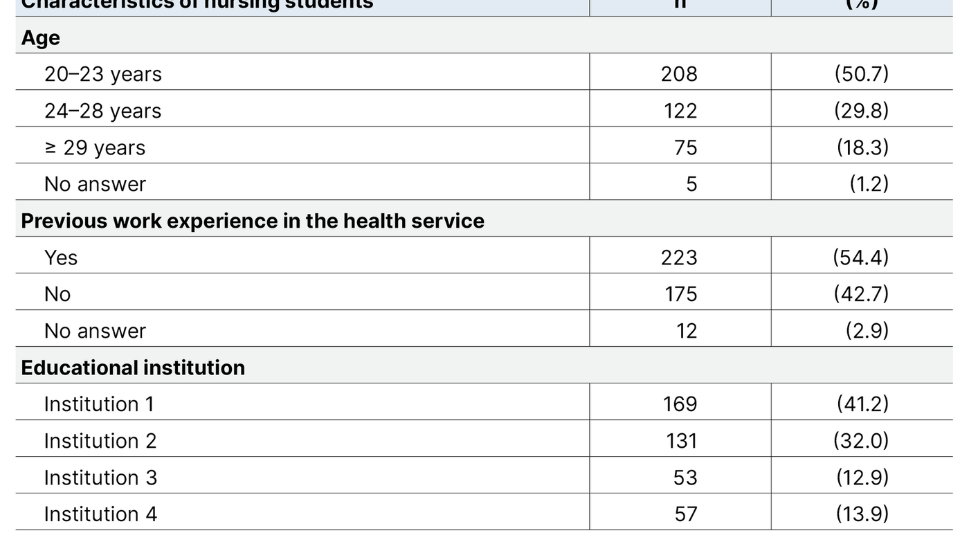 Table 1. Background data on nursing students (N = 410)
